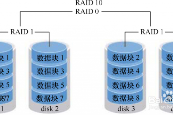 服务器RAID的磁盘类型有哪些