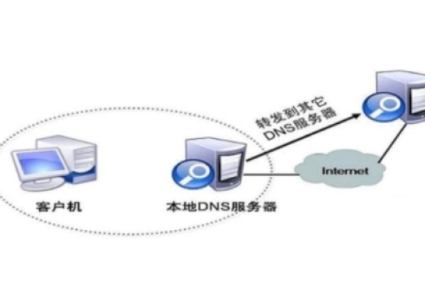 首选dns服务器是干什么用的