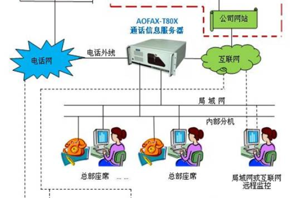 电话呼叫中心系统_电话  第1张