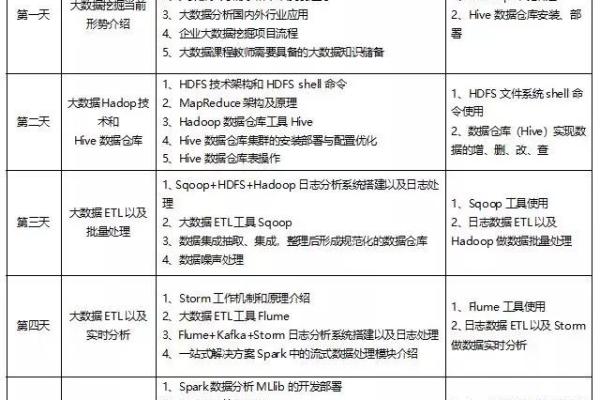 大数据课程内容_大容量数据库