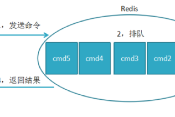 redis select命令有哪些用途