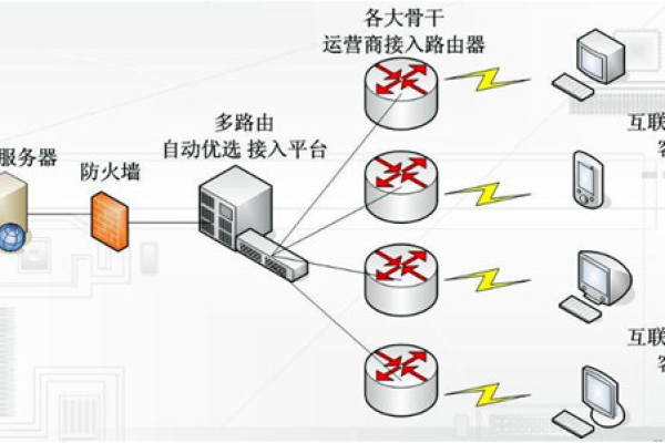 单线、双线、三线、BGP服务器在应用上的差别？