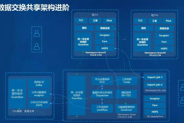 大数据共享平台_共享交换平台的部署