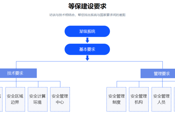 等保二级控制点_等保问题