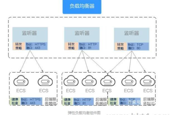 弹性负载均衡添加监听器标签_添加监听器标签