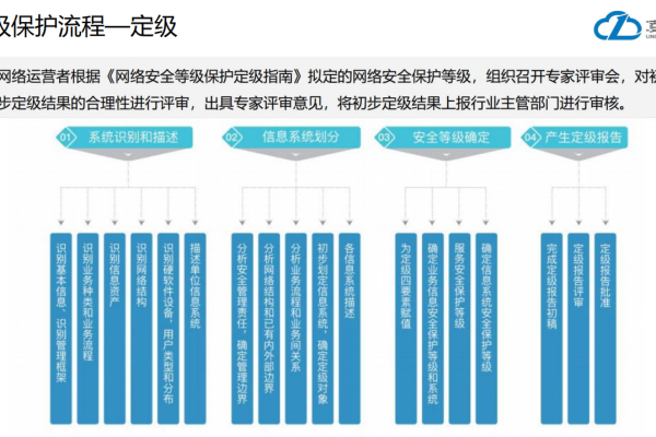 等保门户网站_等保问题