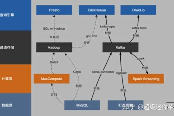 请教下大数据计算MaxCompute odps sql 底层计算框架是什么？MR吗？