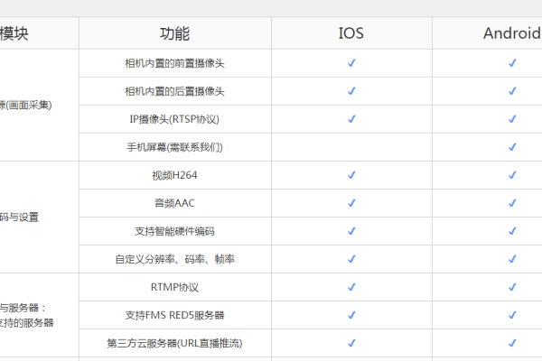 第三方在线视频sdk 对象存储卷  第1张