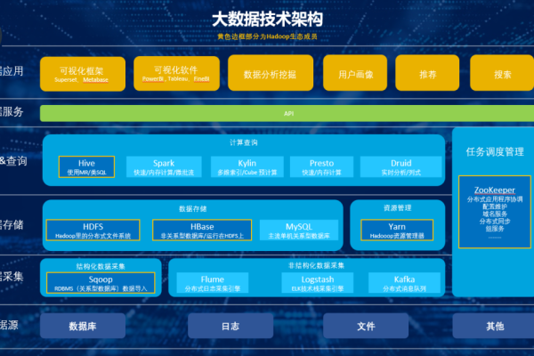 大数据技术构架的基础层_基础技术审核