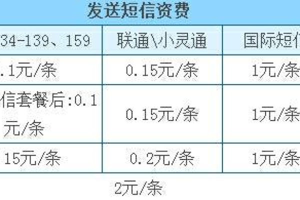 短信收费平台_隐私号短信如何收费