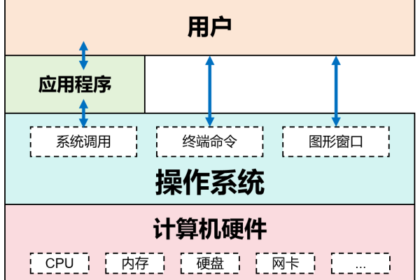 如何建立操作系统  第1张