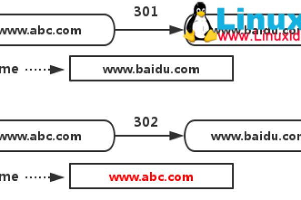 http 301 和 302的区别  第1张