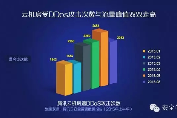 腾讯云云主机遭DDoS攻击被封堵的解决方法  第1张