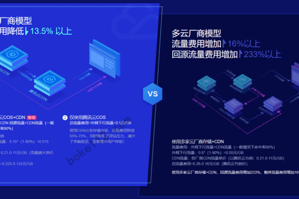 腾讯云：CDN0.06元/GB起，短信0.03元/条起！  第1张