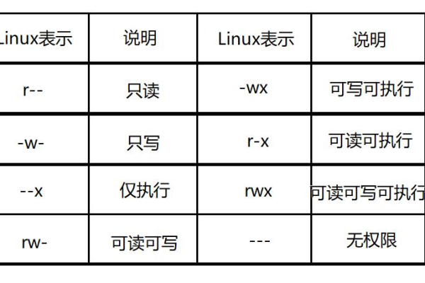 Linux 使用数字来表示权限