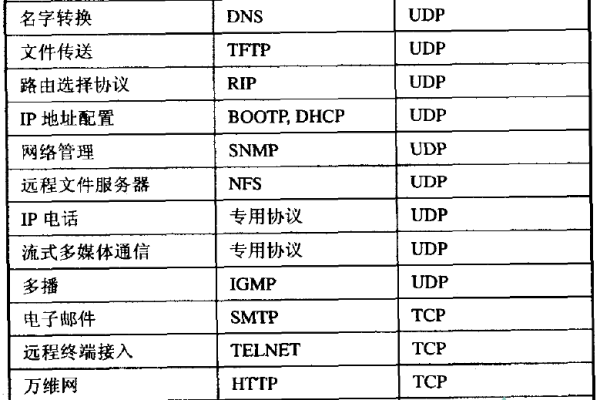 常见网络端口和分类  第1张