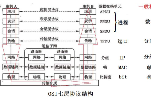 OSI七层参考模型每层的功能介绍