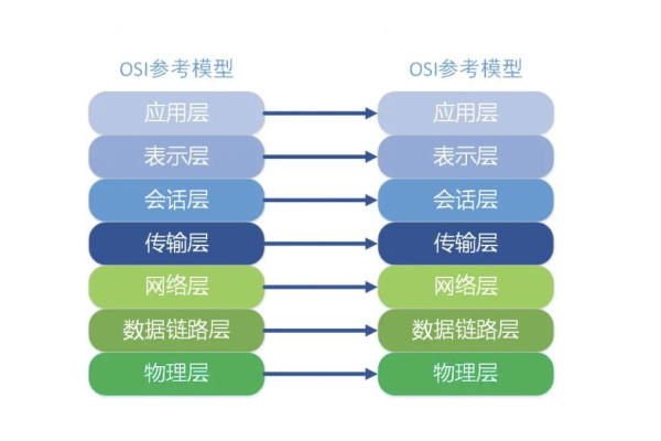 ISO/OSI 七层模型简介