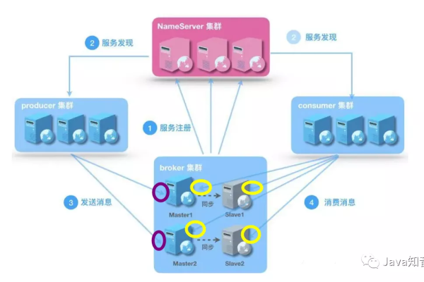 请教一个RocketMQ场景， 我部署了2个cluster，这个部署架构会有什么用途吗？