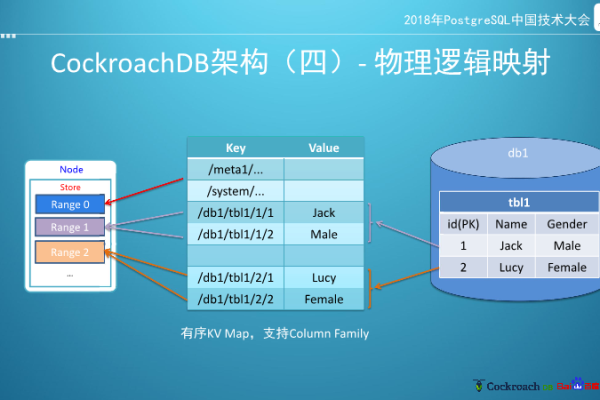 couchdb配置数据库 创建服务实例