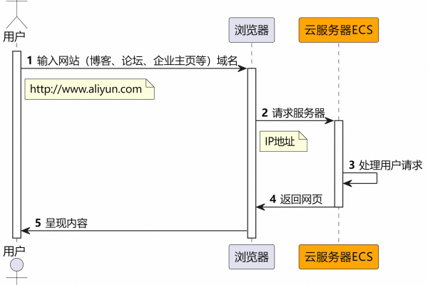 阿里云ecs共享型n4