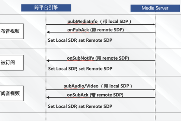 智能媒体服务 SDK有完整的phpdemo吗？