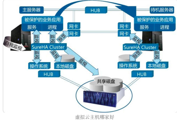 云虚拟主机用什么系统好（云虚拟主机用什么系统好用）