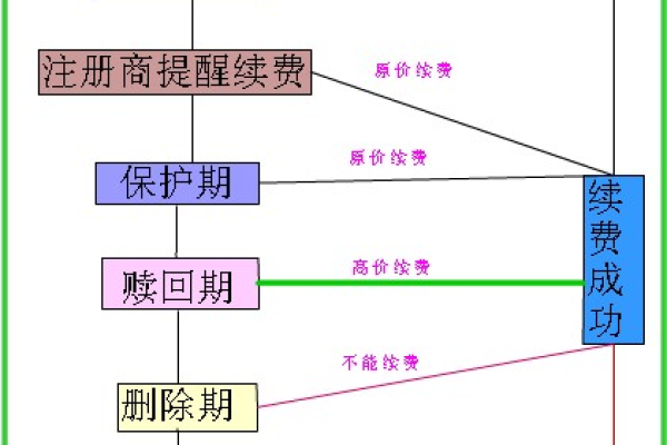 com域名年费_资源和成本规划