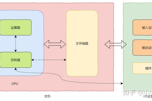 CPU、内存、磁盘IO之间的关系是什么（cpu 内存 磁盘 关系）