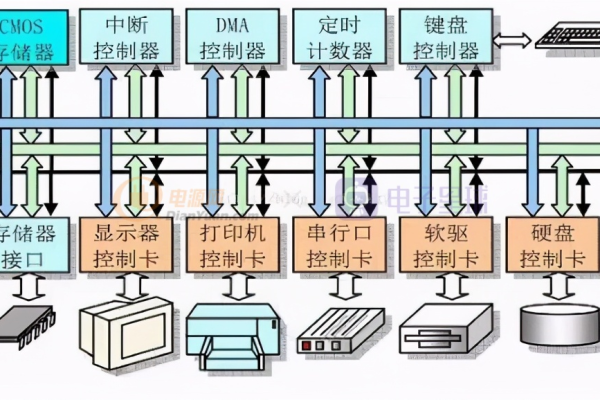 存储单元和数据总线_管理存储单元