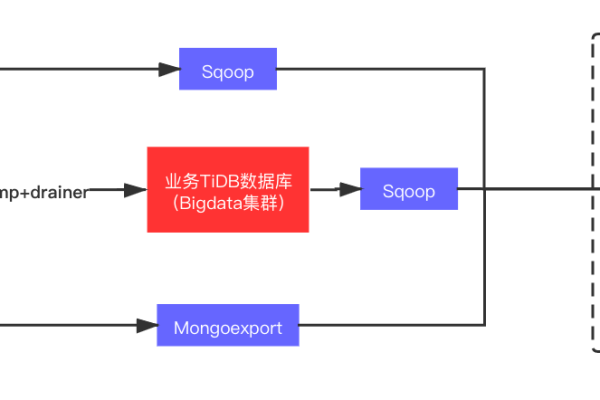 DataWorks导入数据至云数据仓库ADB MySQL集群时，为什么写入TPS不满足预期？