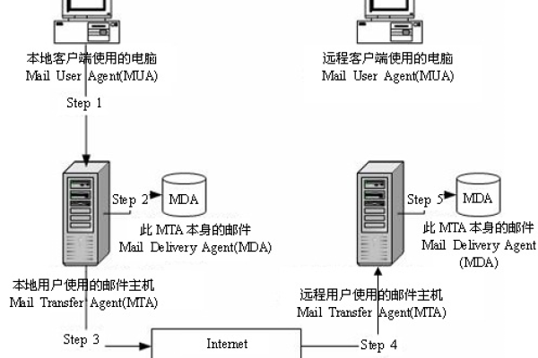 常用邮件系统_常用参数