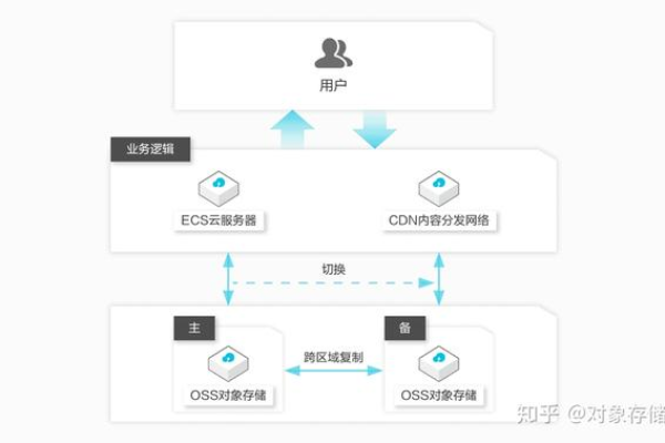 怎么关闭阿里云对象存储OSS？