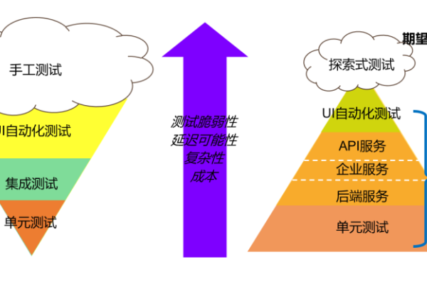 测试自动化_测试金字塔和持续自动化测试