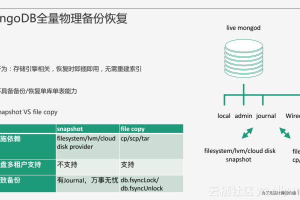 云数据库 mongodb  第1张