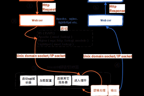 http服务器如何与php