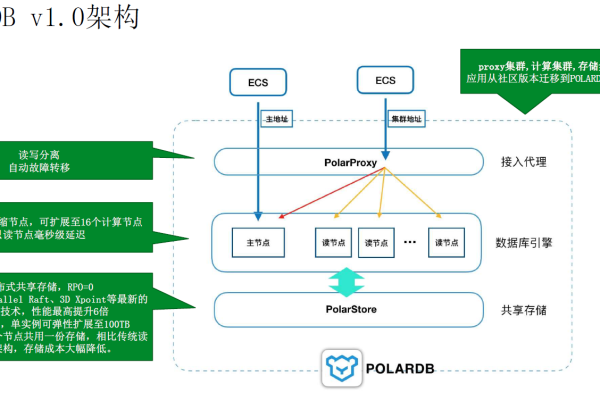 PolarDB这种怎么买的，根据什么规格去买？