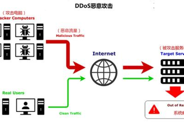 如何搭建福建DDOS攻击环境？  第1张