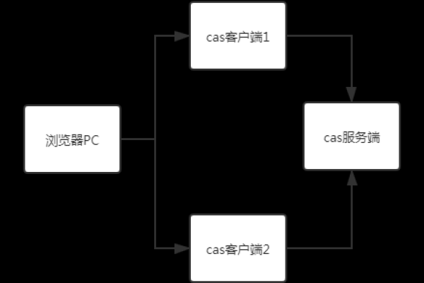 cas实现票据共享 分布式缓存_验证票据(CAS3.0