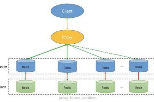 chcahe 分布式缓存数据一致性_分布式缓存（Redis