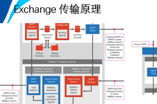 exchange相关知识  第1张