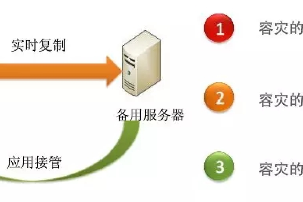 存储容灾部署跨区域容灾_实施步骤（部署跨区域容灾