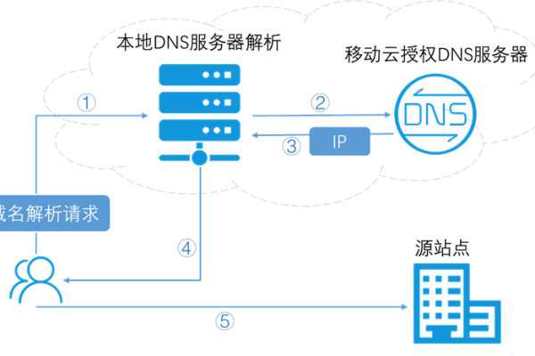 云服务器怎么做动态域名解析的  第1张