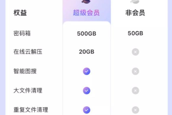 阿里云网盘与相册500g可不可以扩1tb ？