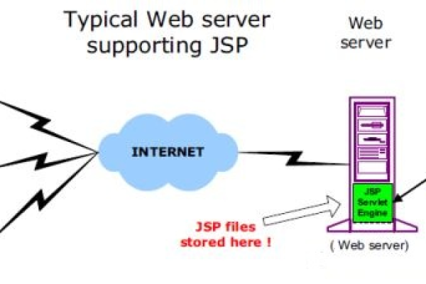 怎么提高jsp网站服务器的稳定性和稳定性