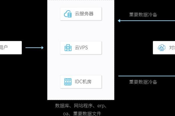 云服务器是如何使用云快照备份？