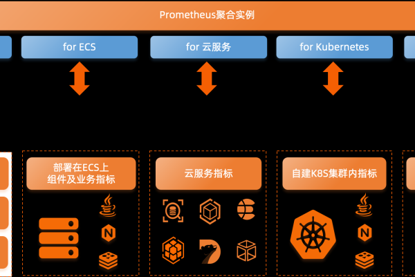 阿里云ARMS和ack里边的prometheus 监控是一套么？报警配置方式不一样？