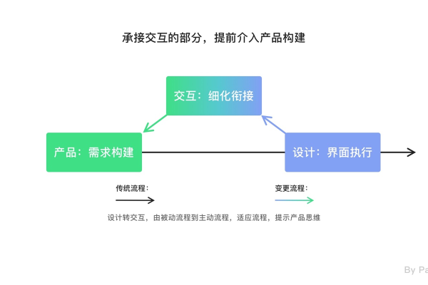 产品交互过程_交互