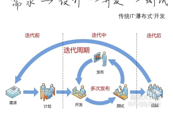 传统软件开发方法 传统周期调度