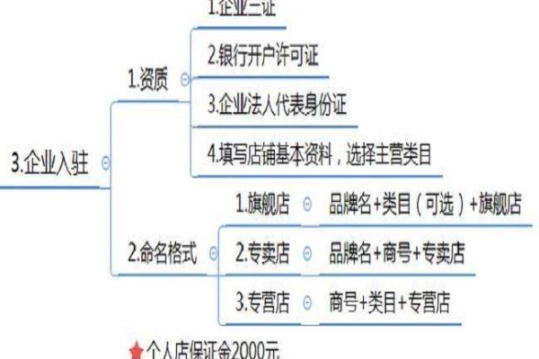 如何成为淘宝企业店铺